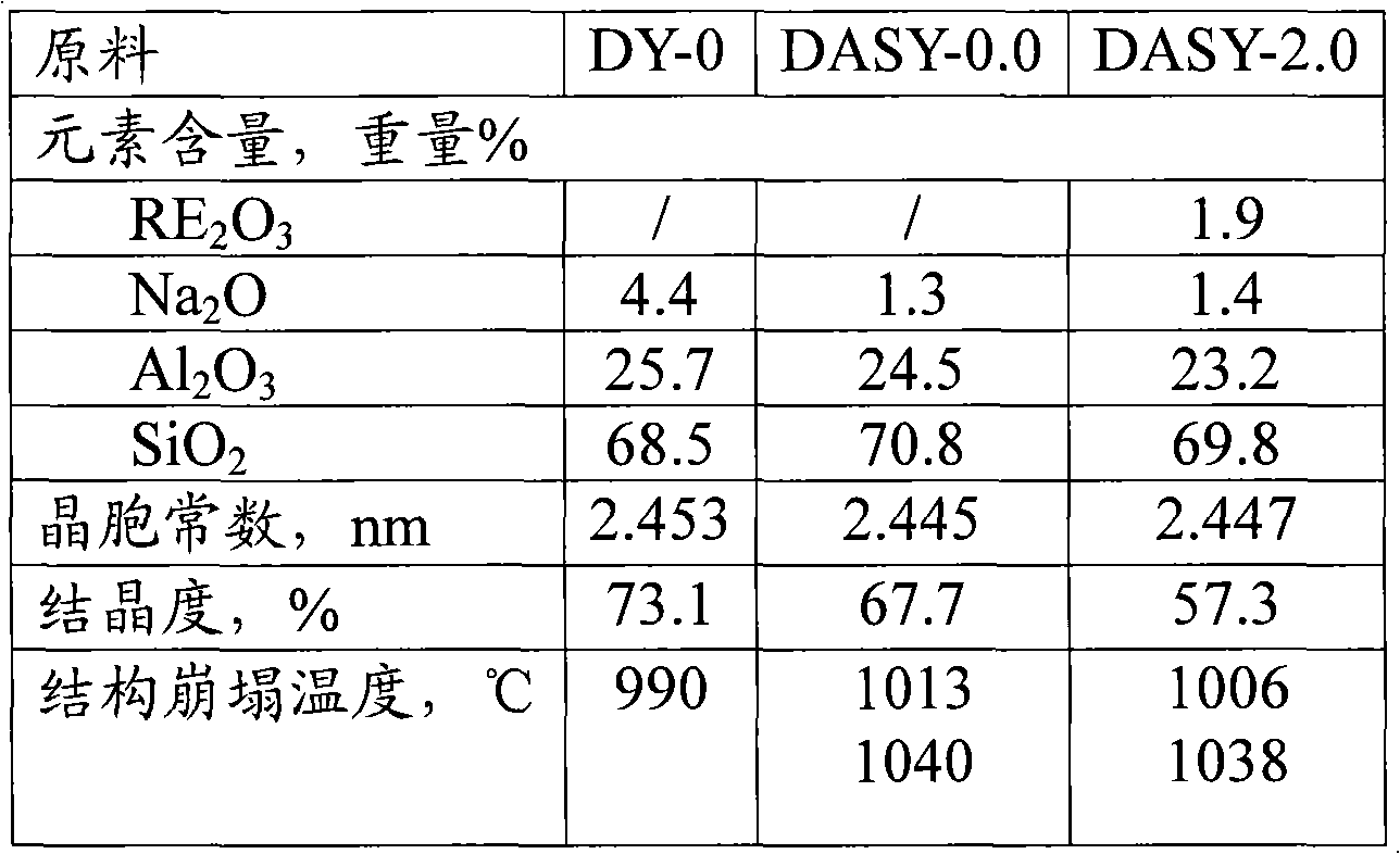 Catalytic cracking catalyst