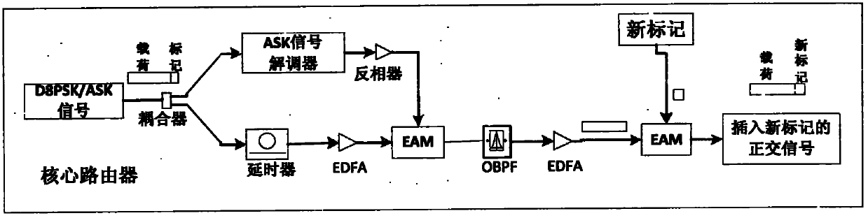 Method and device for erasing and interposing D8PSK/ASK orthogonal optical label based on EAM