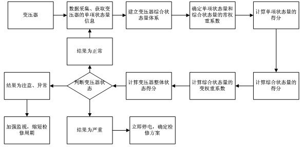 Transformer state evaluation method based on correlation analysis and variable weight coefficients