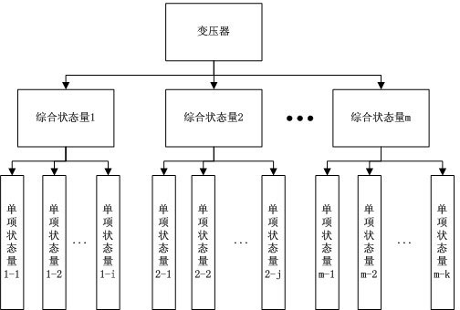 Transformer state evaluation method based on correlation analysis and variable weight coefficients