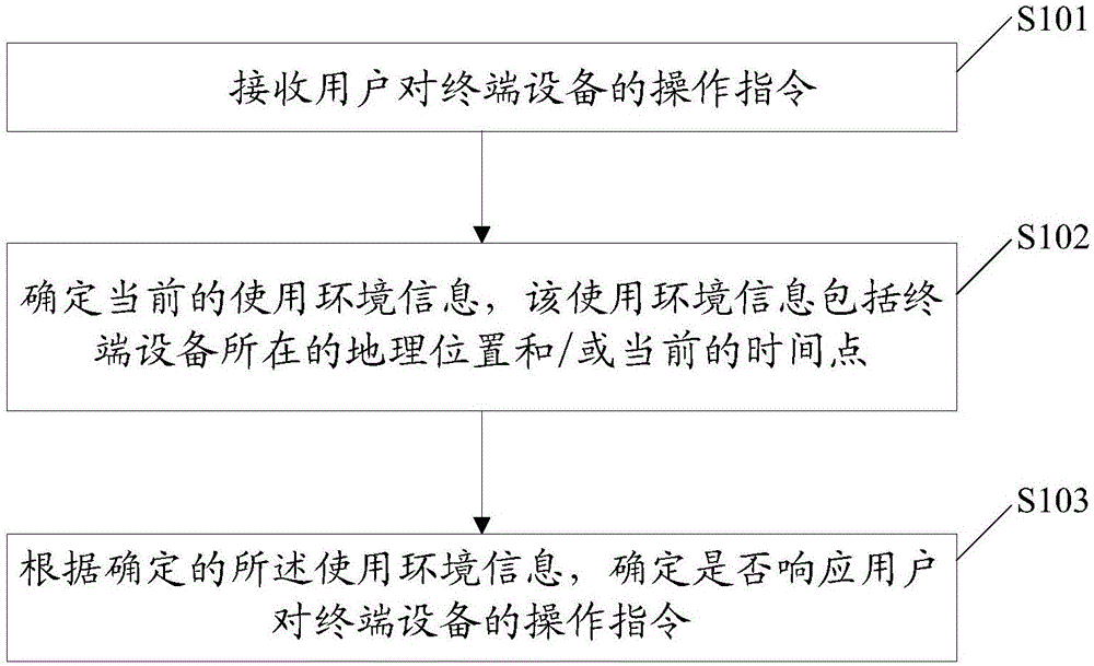 Use control method and apparatus for terminal equipment