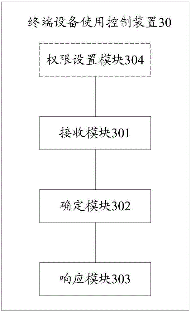 Use control method and apparatus for terminal equipment