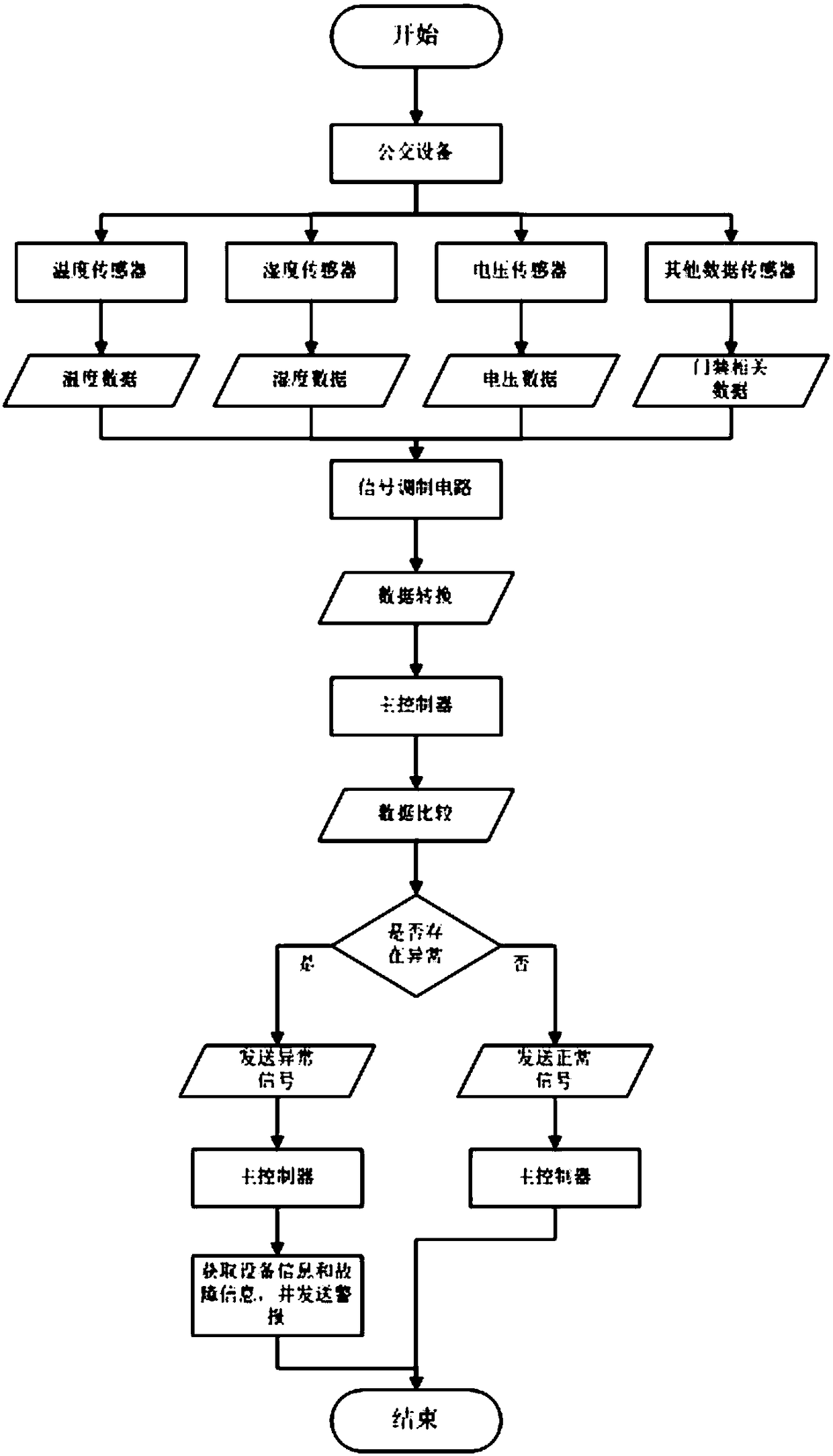 Intelligent data acquisition facility suitable for intelligent public transportation and data acquisition method thereof