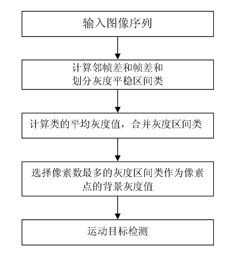 Moving target detecting method based on background reconstruction