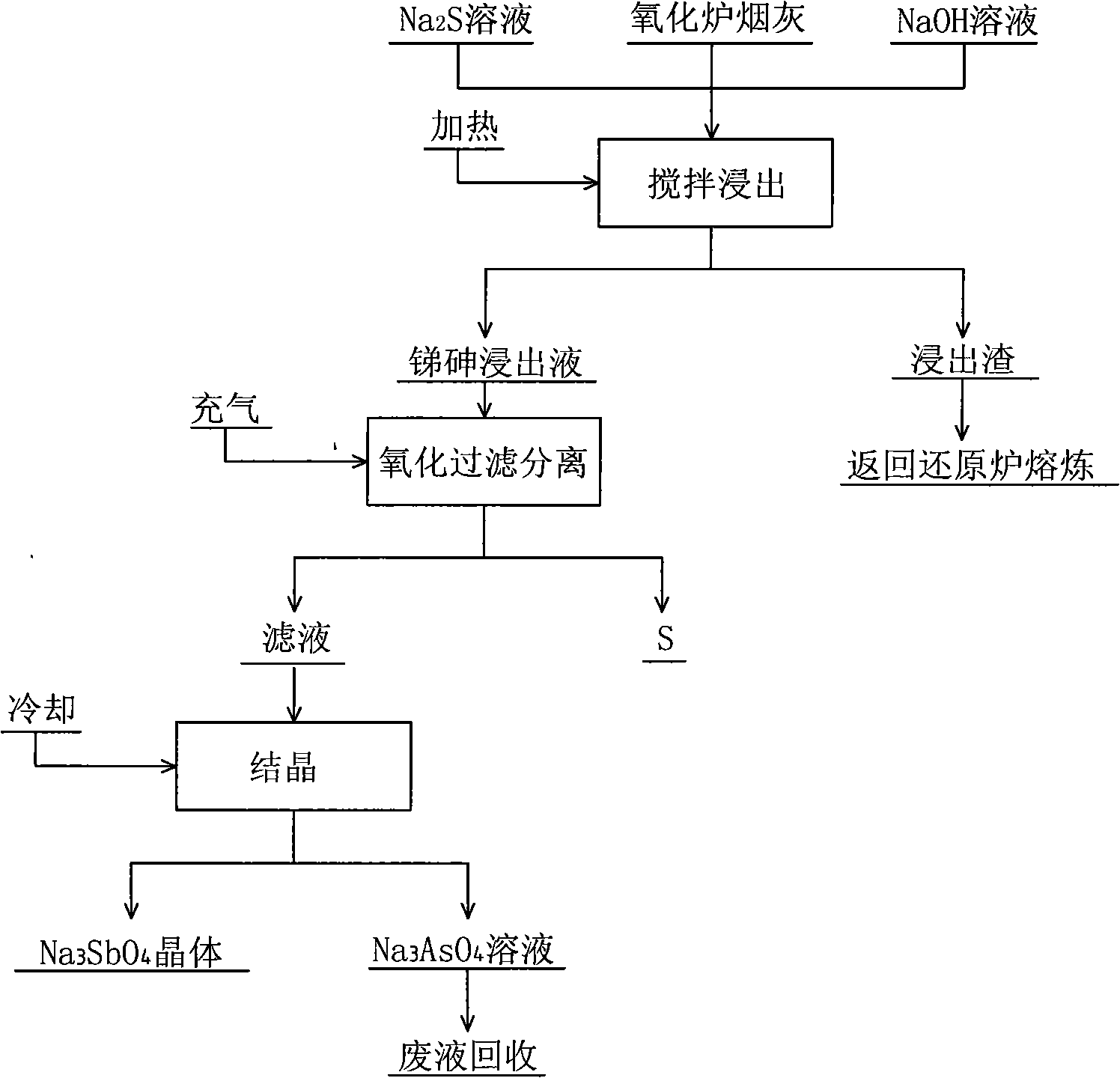 Oxidation oven ash hydrometallurgical leaching process