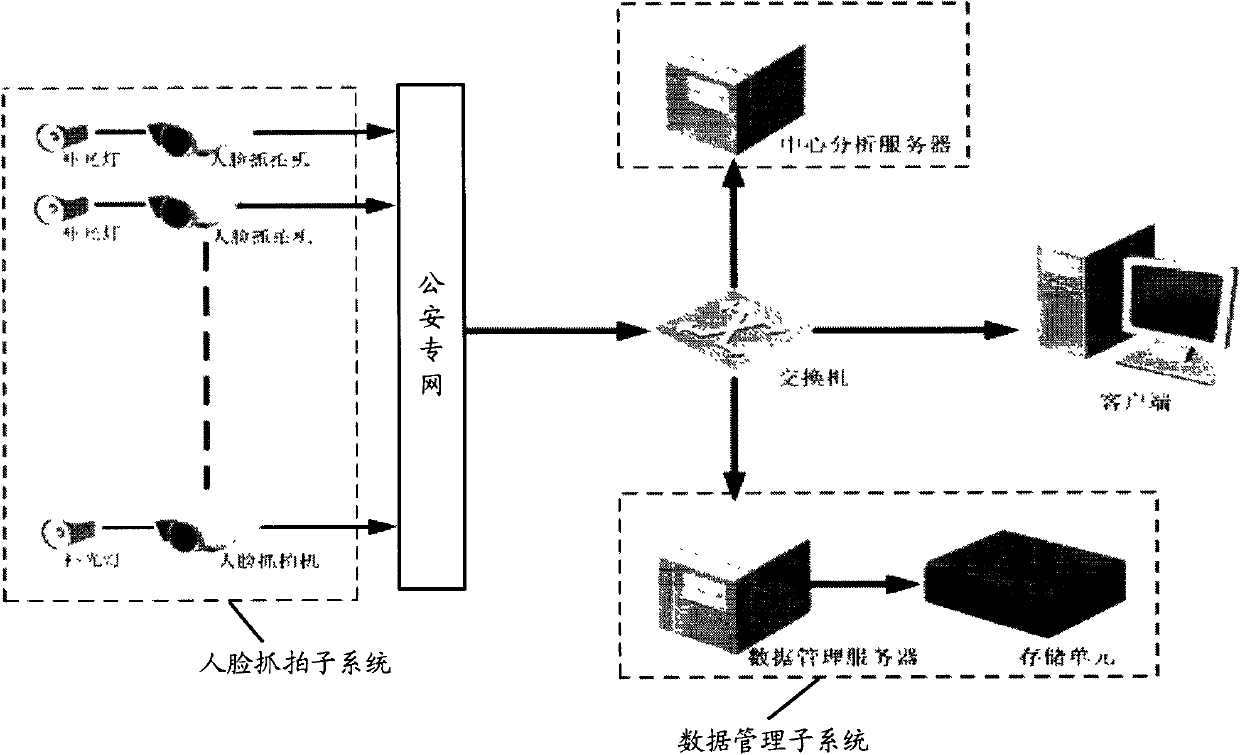 Intelligent person capture system and person monitoring management method