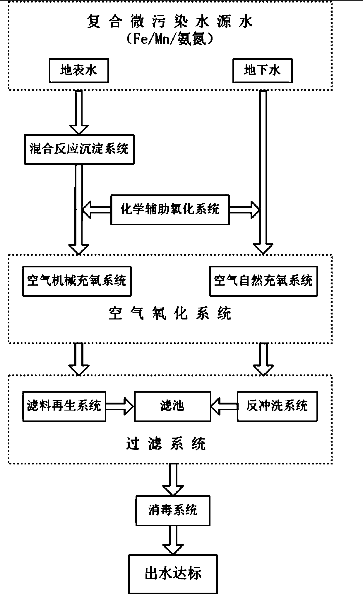 Process system for synergically removing Fe, Mn and ammonia nitrogen in composite micropolluted source water