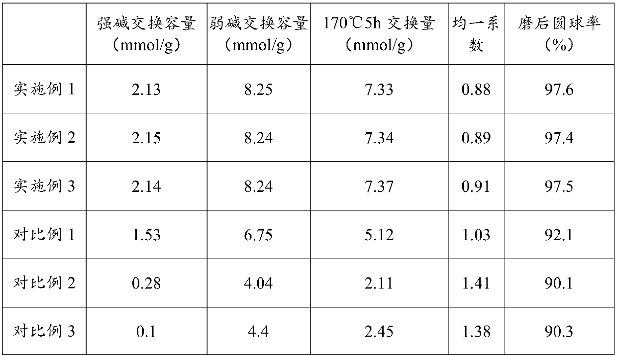 Macroporous weak-base anion-exchange resin and preparation method thereof