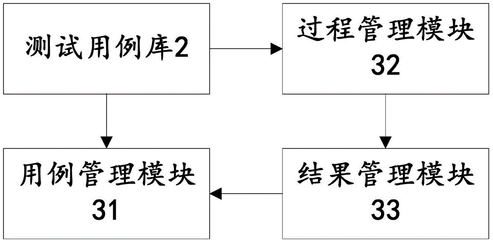 Regression test method, device and system