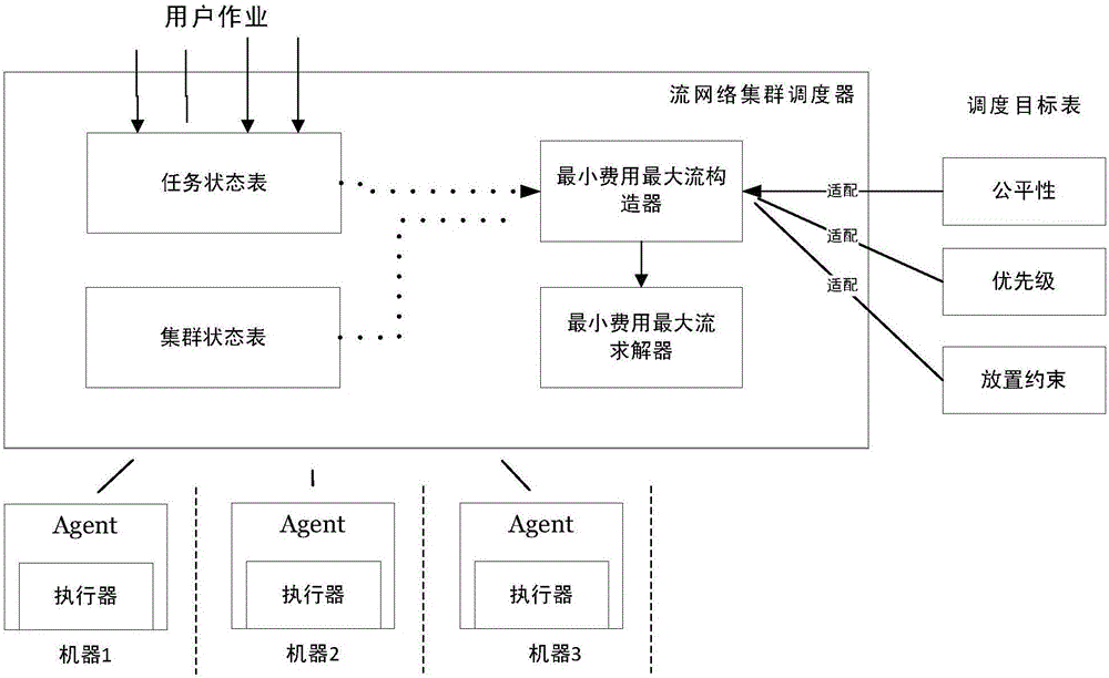 Minimum-cost maximum-flow based large-scale resource scheduling system and minimum-cost maximum-flow based large-scale resource scheduling method