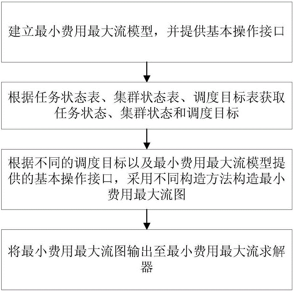 Minimum-cost maximum-flow based large-scale resource scheduling system and minimum-cost maximum-flow based large-scale resource scheduling method