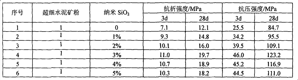 Preparation technology of nanometer SiO2 composite cement