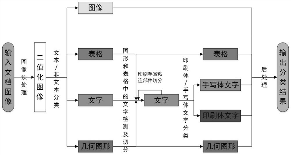 Layout analysis method and system for automatic classification of test paper content