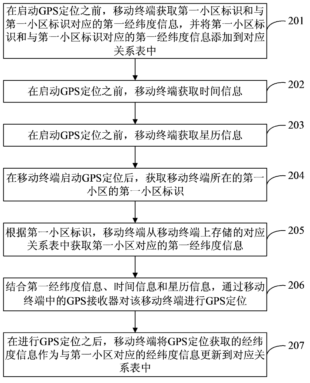 GPS positioning method of mobile terminal and mobile terminal