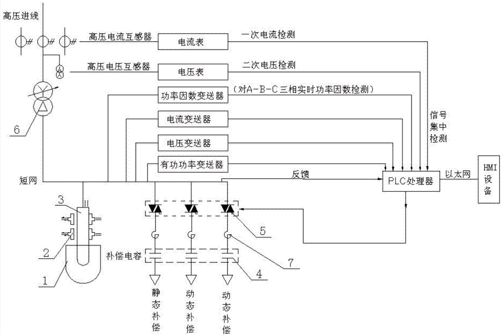 Submerged arc furnace reactive power compensation system and method with static state and dynamic state combined