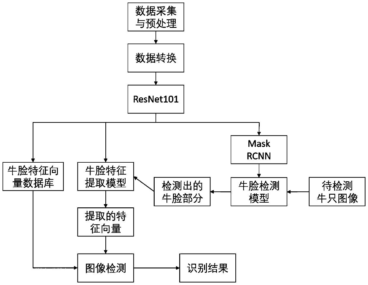 Cow face detection and recognition method based on deep learning