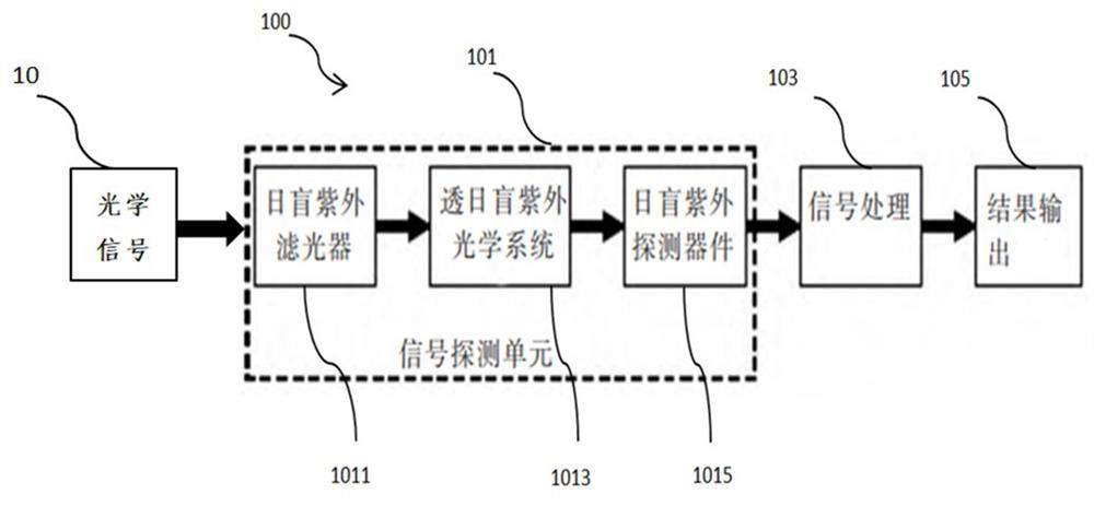 Lightning detection base station, lightning detection system and lightning detection method based on solar blind band signals