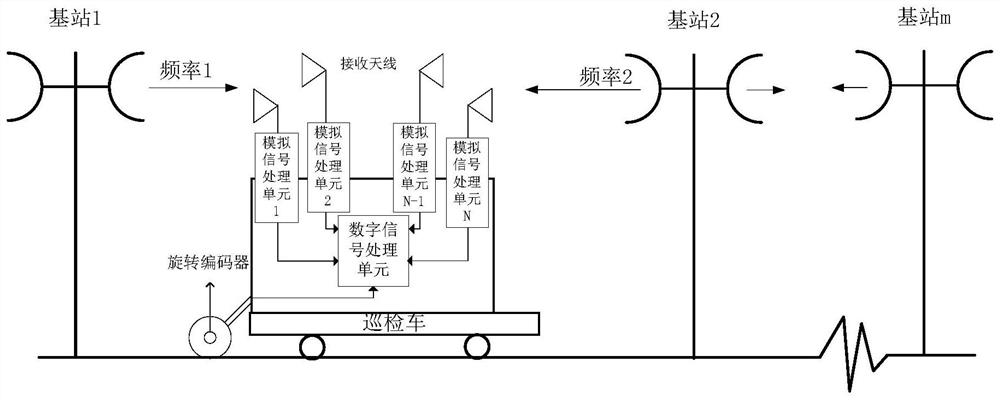 An automatic multi-channel multi-frequency field strength measurement device and measurement method