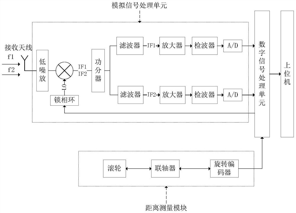 An automatic multi-channel multi-frequency field strength measurement device and measurement method