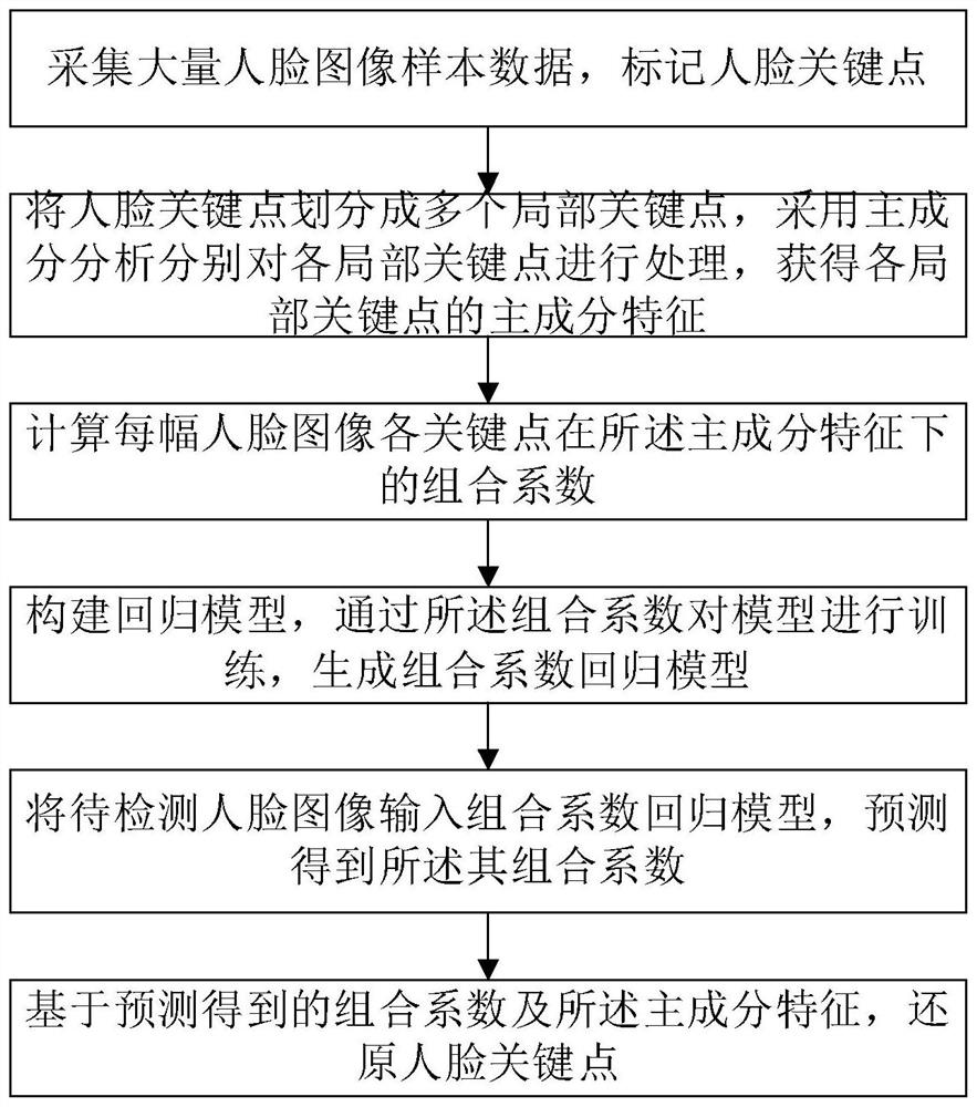 A face key point detection method and system based on local principal component analysis