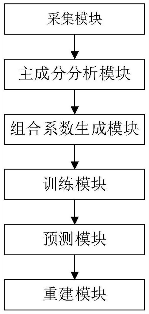 A face key point detection method and system based on local principal component analysis