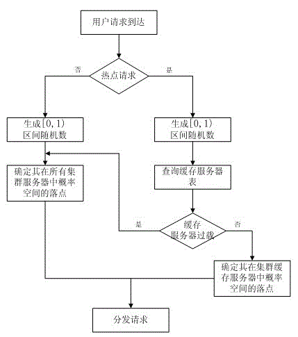 Method for balancing load of network GIS heterogeneous cluster server