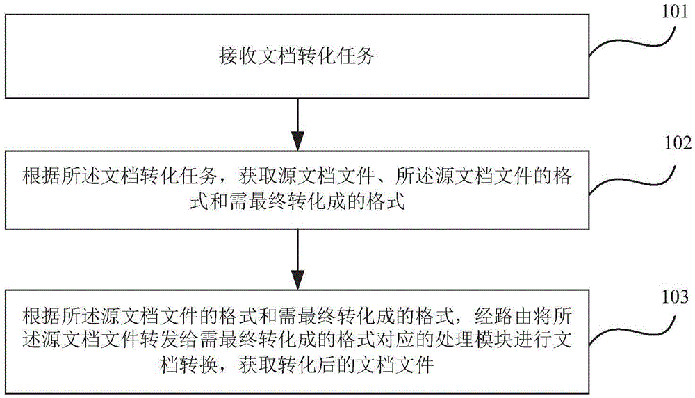 Document conversion method and document conversion system