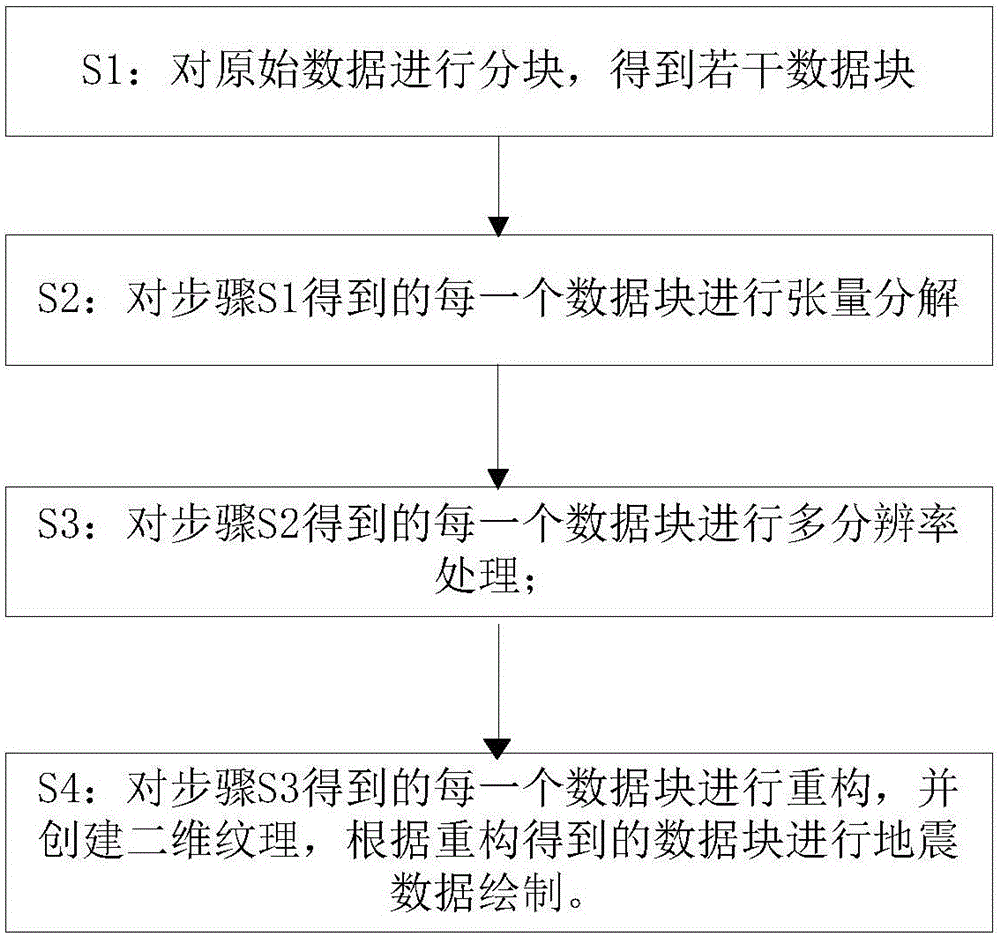 Tensor-approximation-based multi-solution body drawing method of mass data