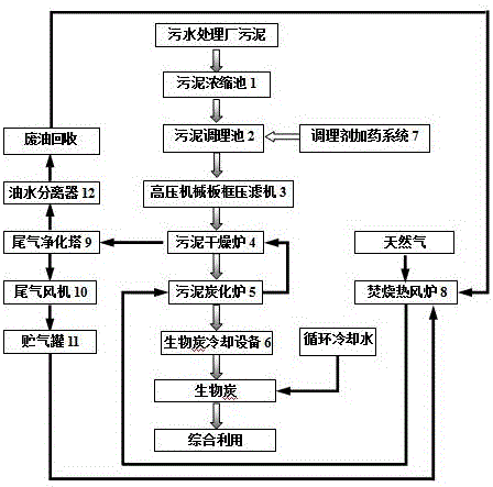 Sludge treatment system and treatment process