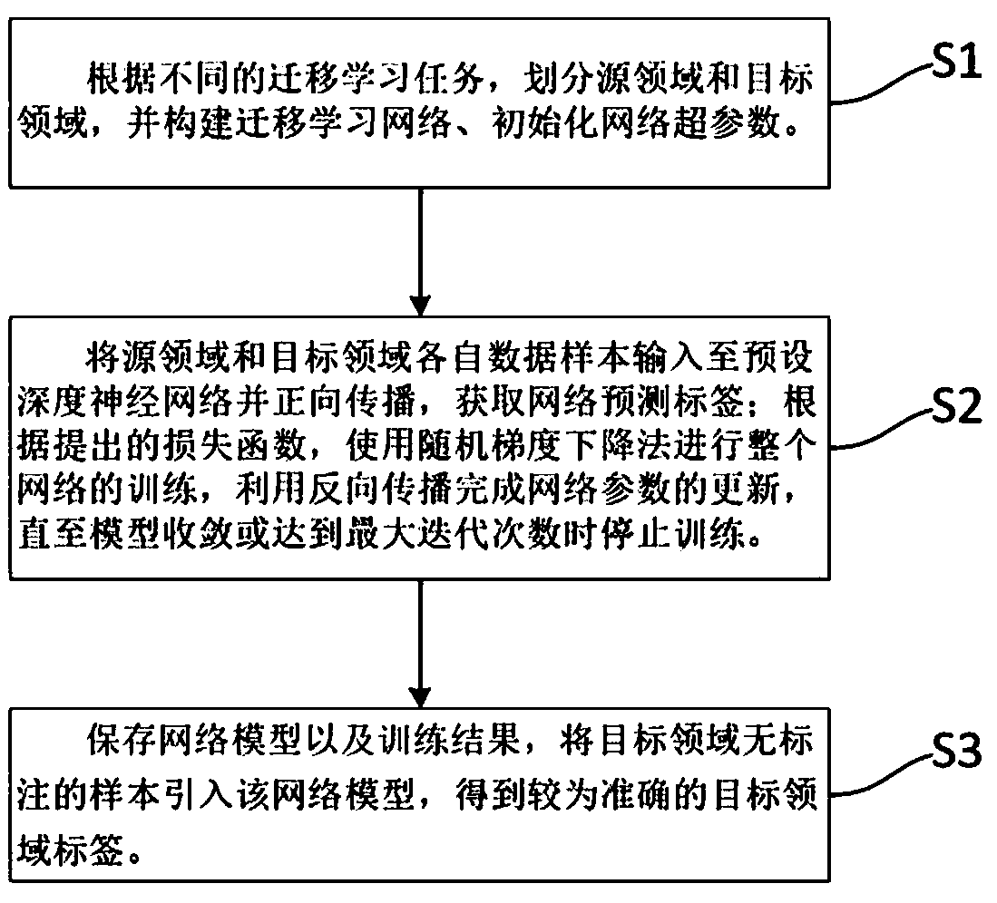 Deep migration learning system and method based on entropy minimization