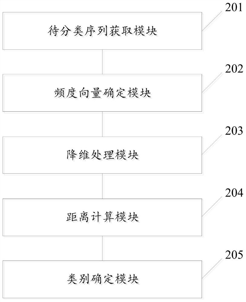 A method and system for species biological classification based on triplet neural network