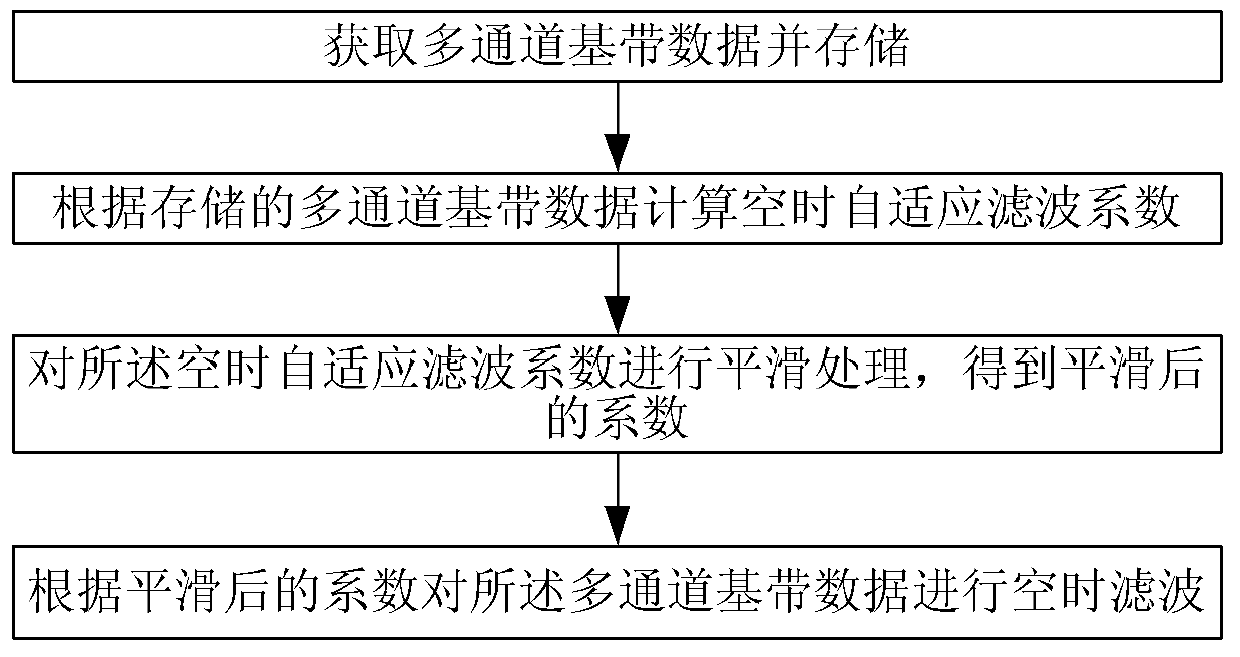 Space-time self-adaptive filtering method and device