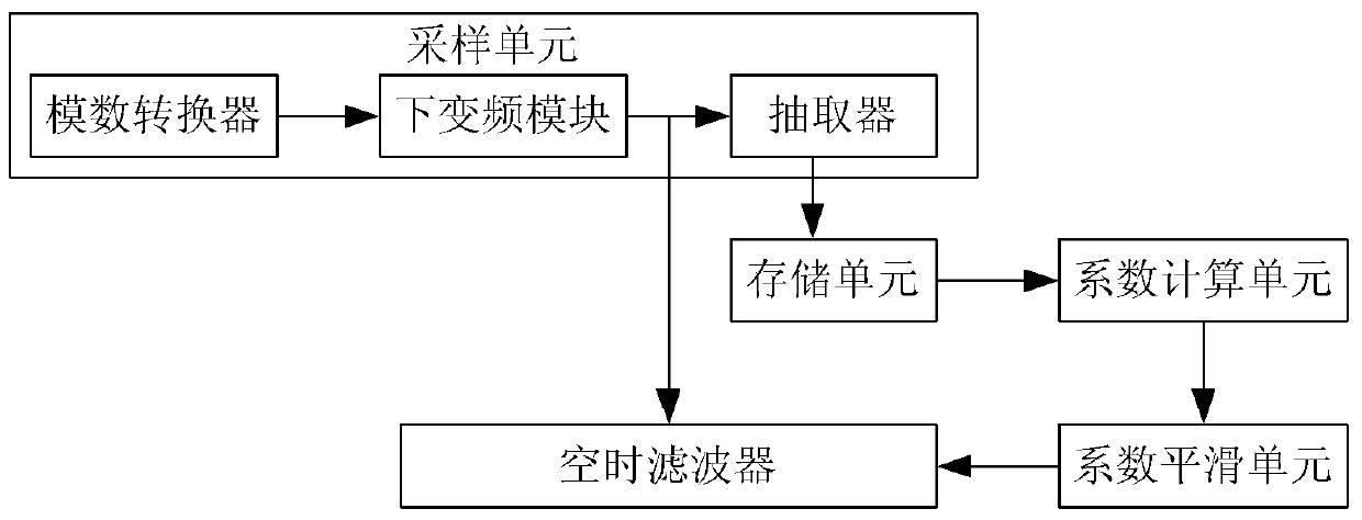 Space-time self-adaptive filtering method and device