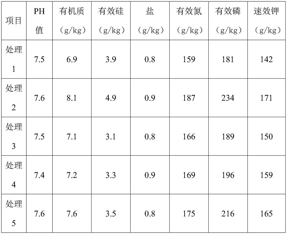 Fertilizing method and fertilizer for improving crop yield in saline alkali soil