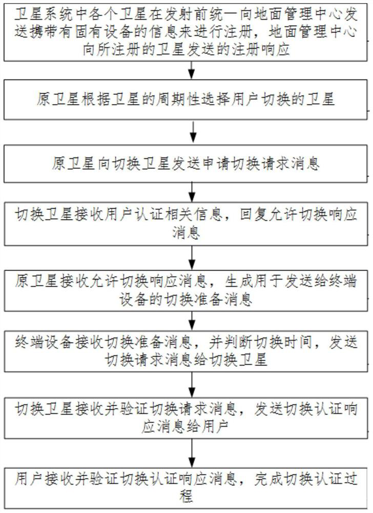 Quick switching authentication method for low-orbit satellite communication network