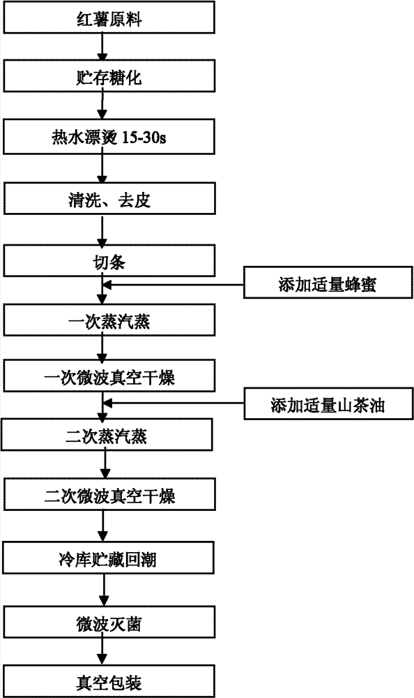 Method for processing instant dried sweet potato