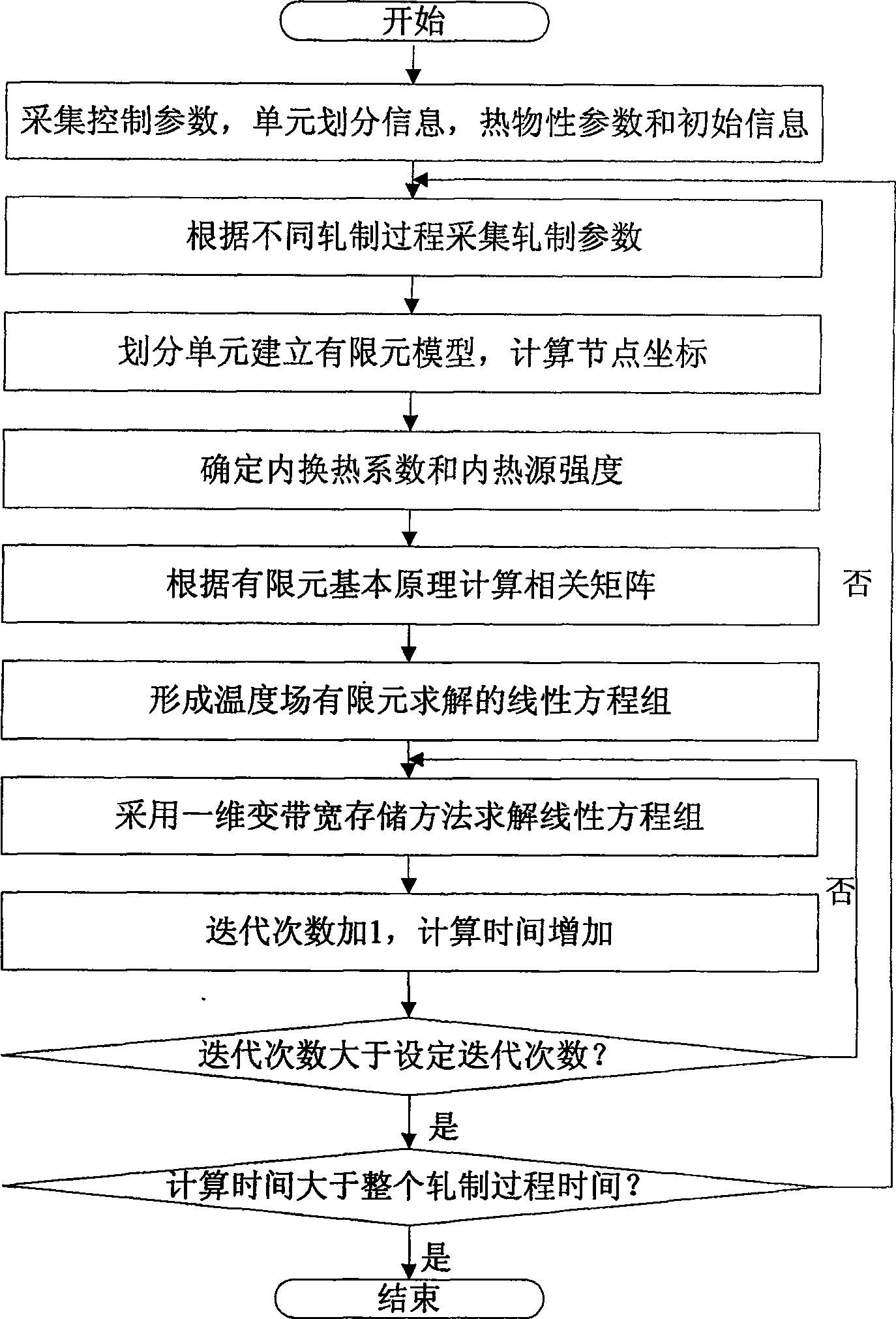 Method for forecasting finite element of hot rolling process plate belt temperature field