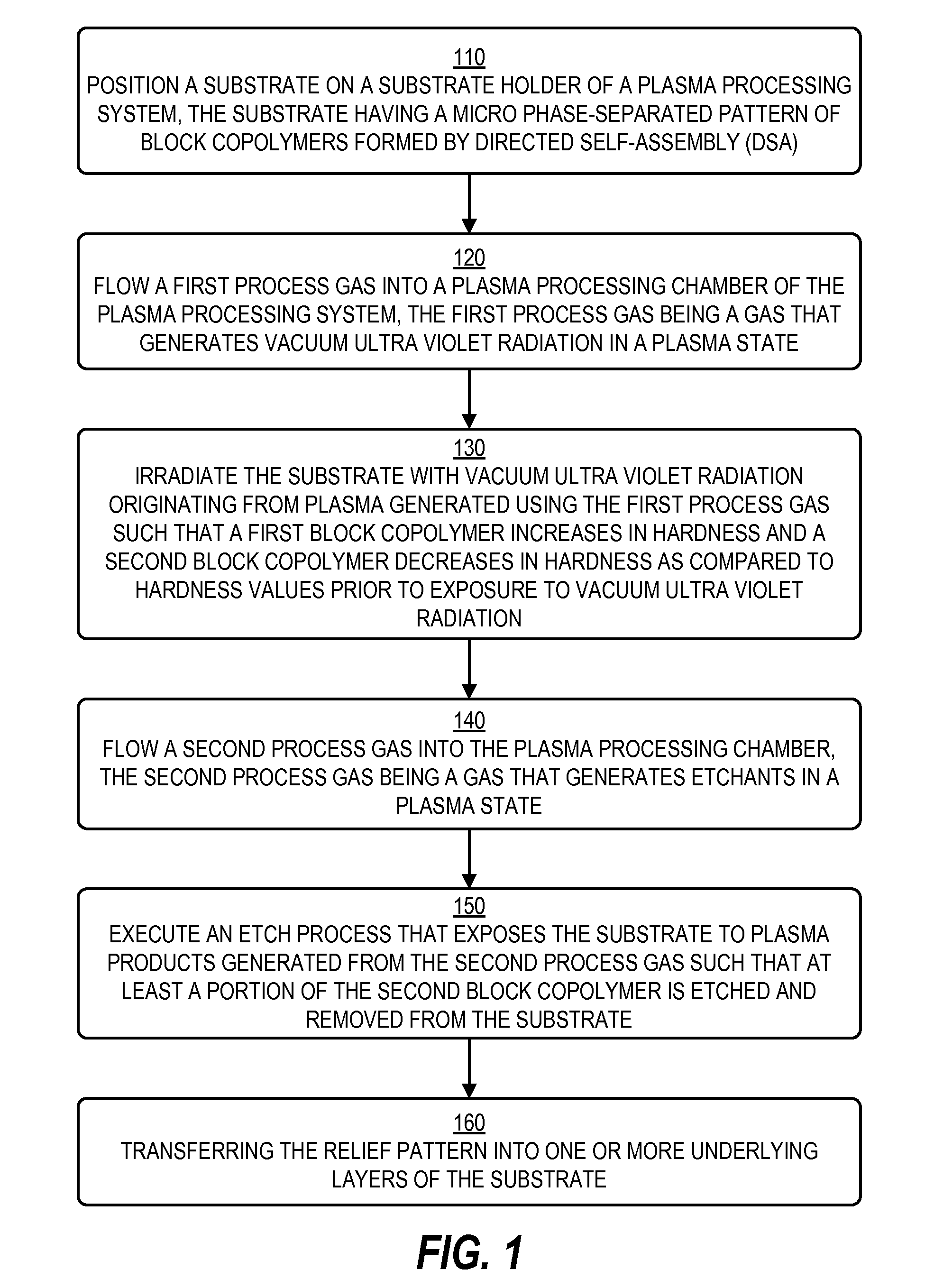 Method for Directed Self-Assembly and Pattern Curing