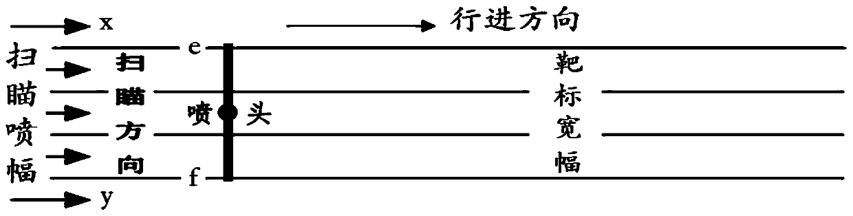 Green Chinese onion multi-line scanning and spraying component