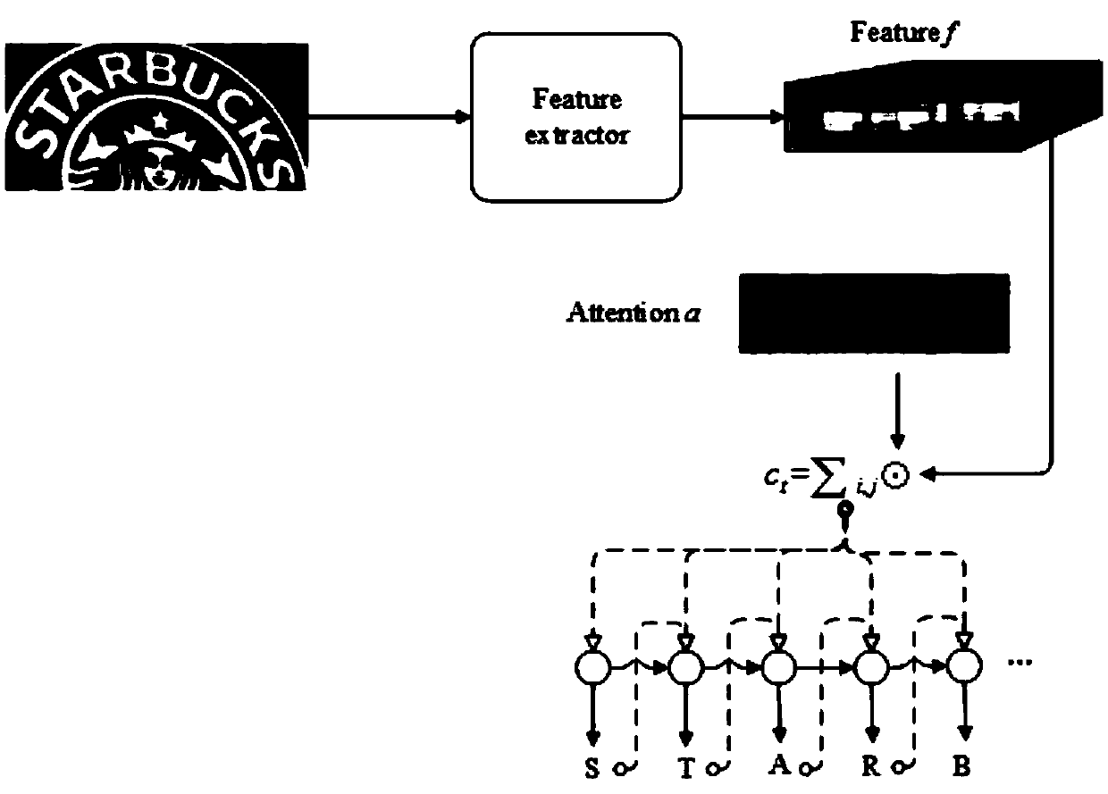 A text recognition method based on attention mechanism