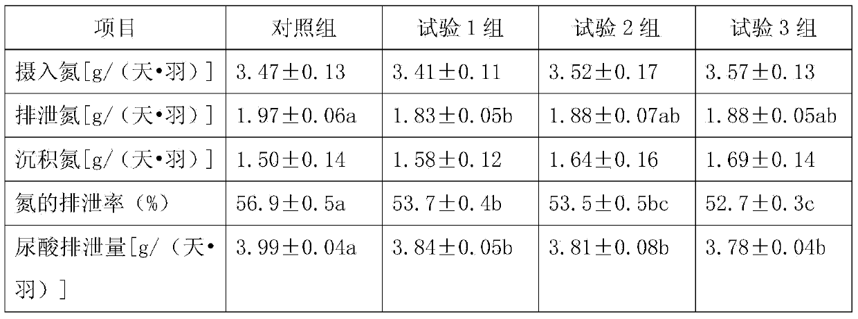 Meat duck compound feed with nitrogen emission reduction function and preparation method of meat duck compound feed