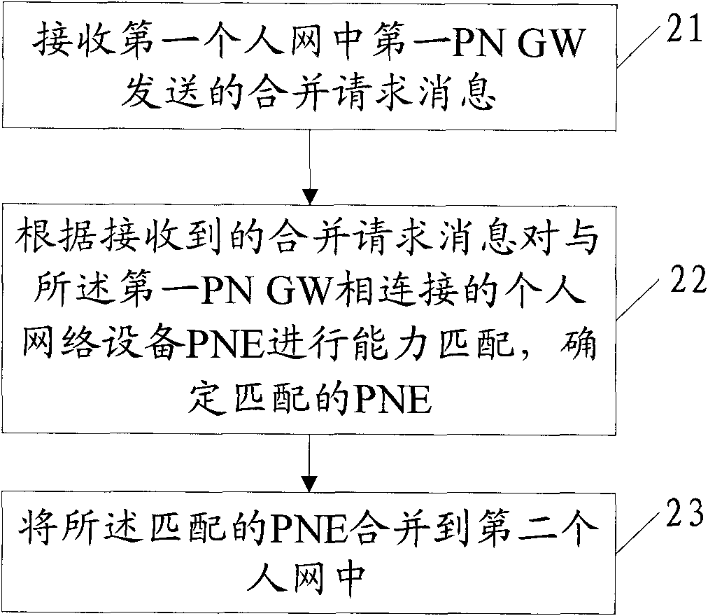 Management method of converged personal network, apparatus and system thereof