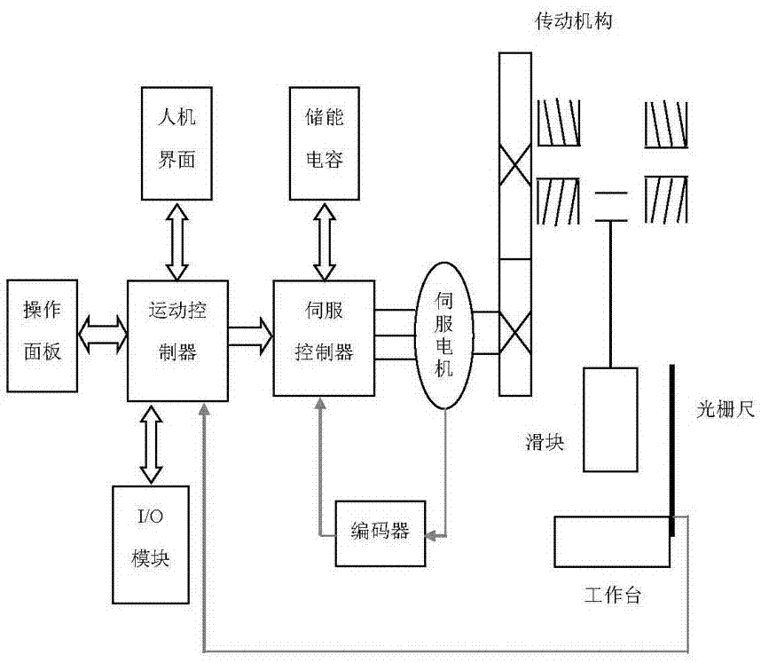 Servo press control system