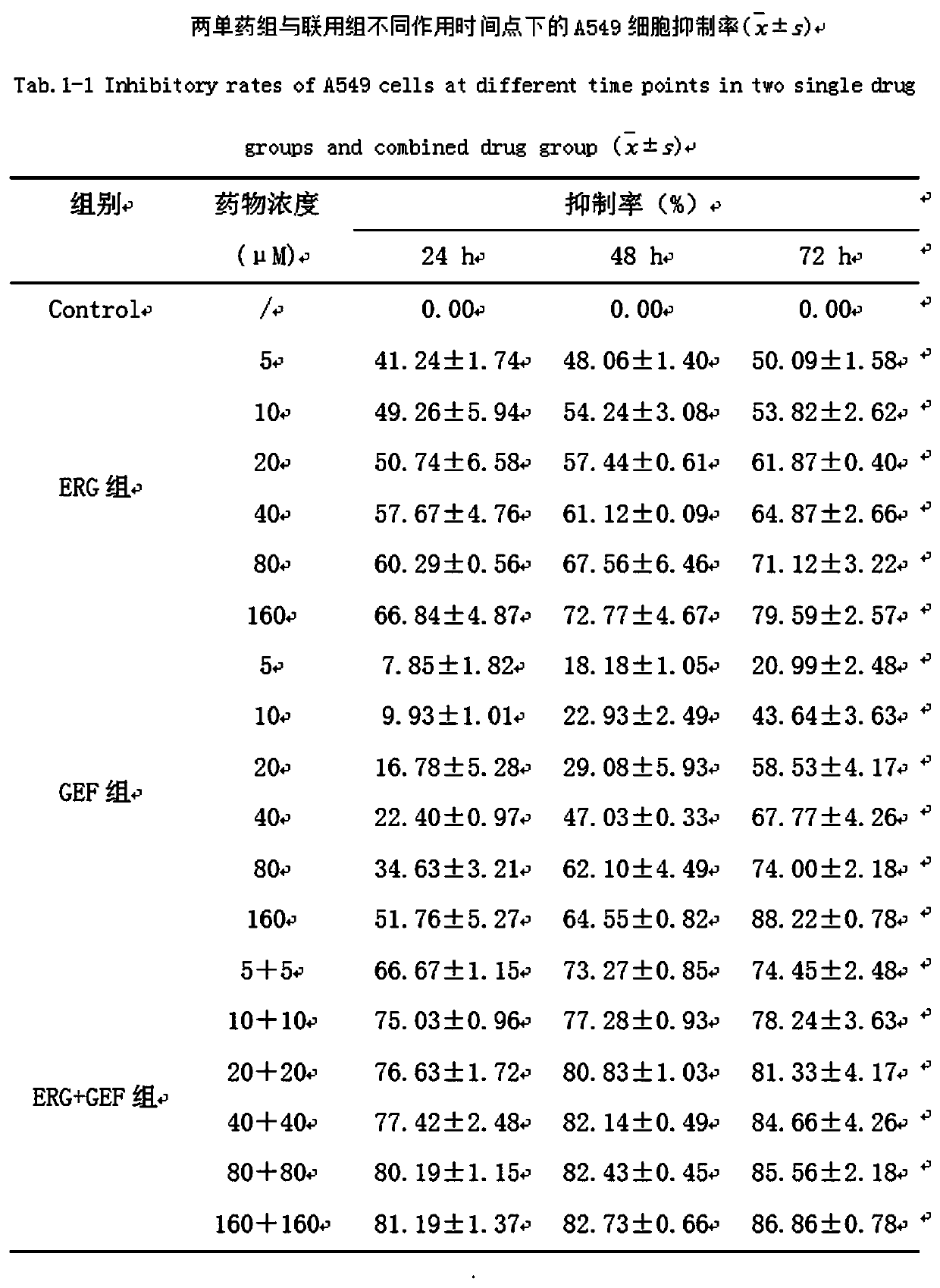 Application of combination of ergosterol and gefitinib