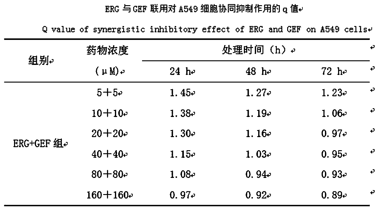 Application of combination of ergosterol and gefitinib