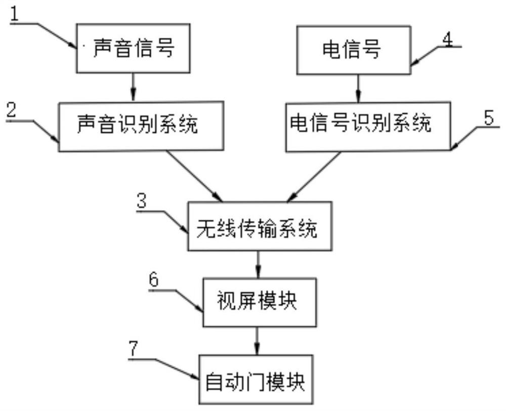 Automatic door remote control system