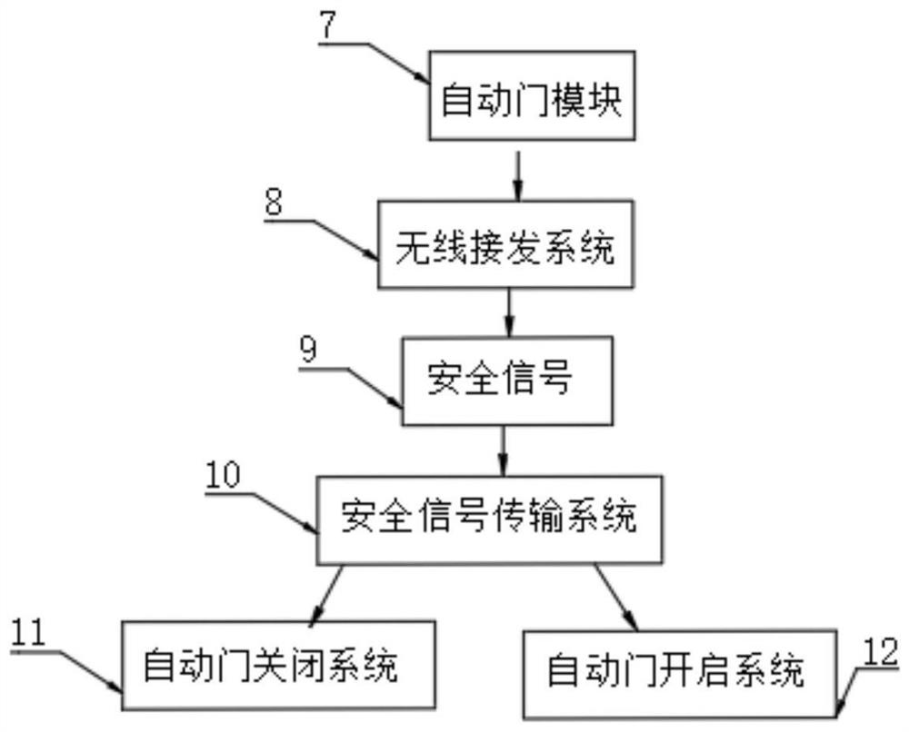 Automatic door remote control system