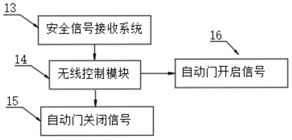 Automatic door remote control system