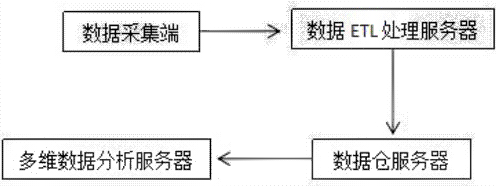 Multi-dimensional database system based on financial data analysis and implementation method