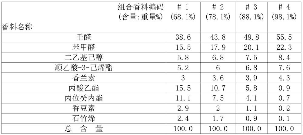 Fragrance composition for reproducing fig aroma